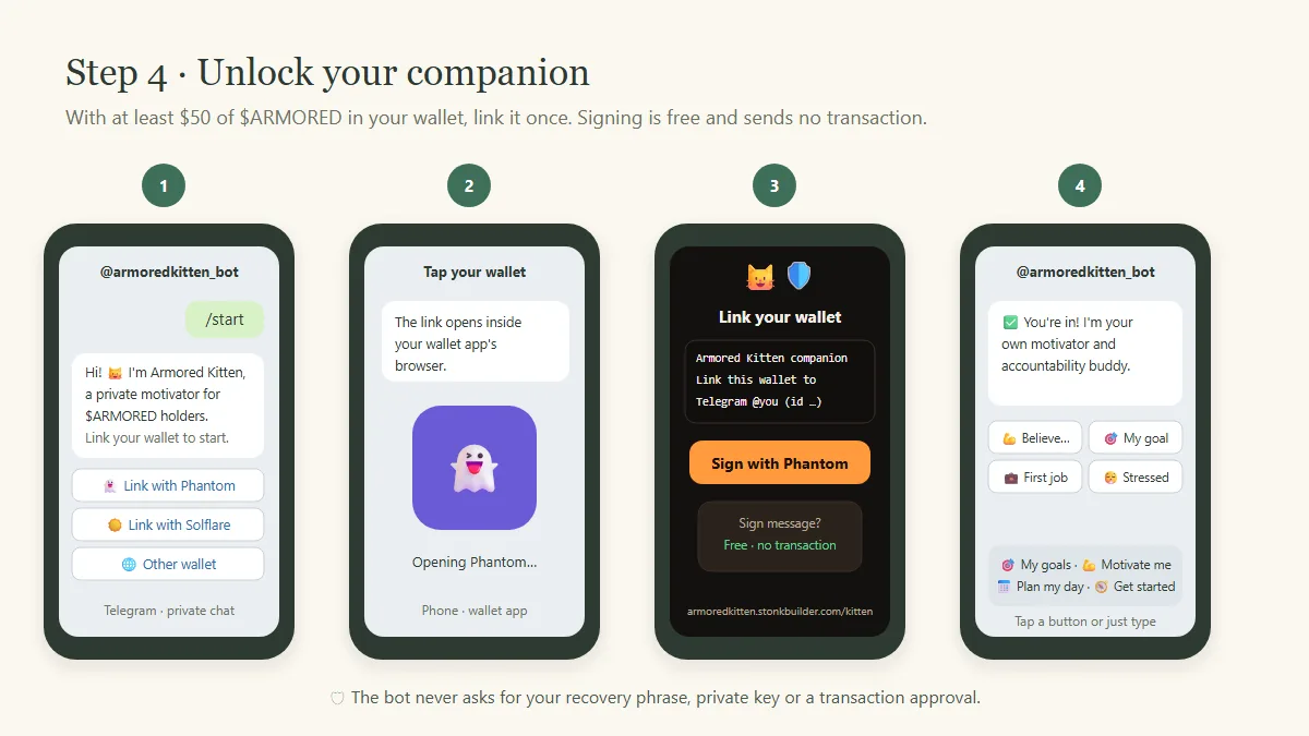 Four phones showing the companion onboarding: start, open your wallet, sign the free message, and you are in